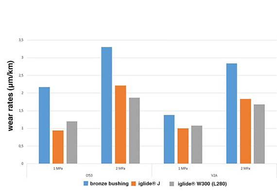 iglide® replaces metal composite bearings